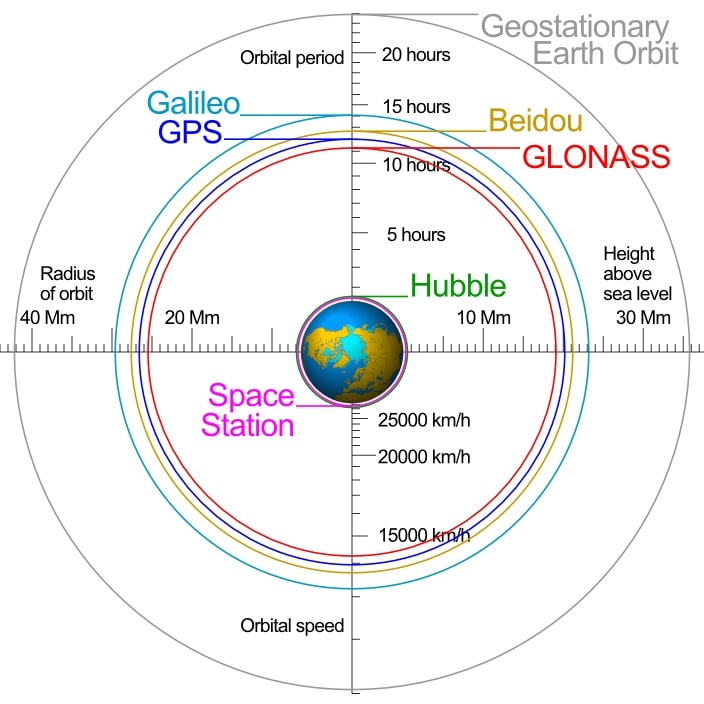 تصویر ماهواره‌های GNSS و فاصله‌های آن‌ها