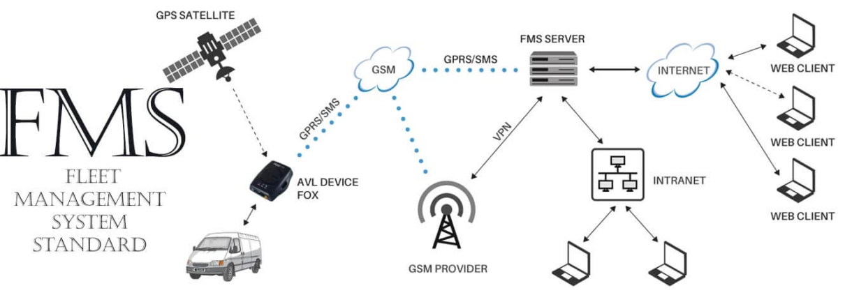 FMS استاندارد ارتباطی جهت ارائه اطلاعات خودرو