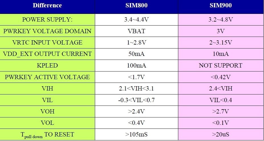 تفاوت SIM900 و SIM800