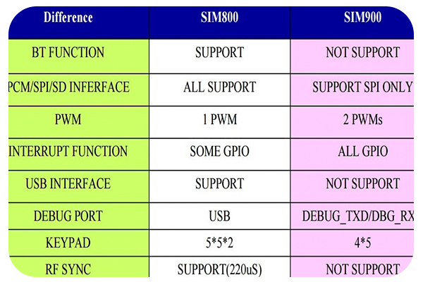 تفاوتهای ماژول SIM800 و SIM900